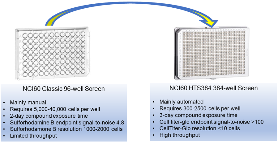 Comparison of NCI-60 Classic 96-well and the Modernized NCI-60 HTS384 Screening formats